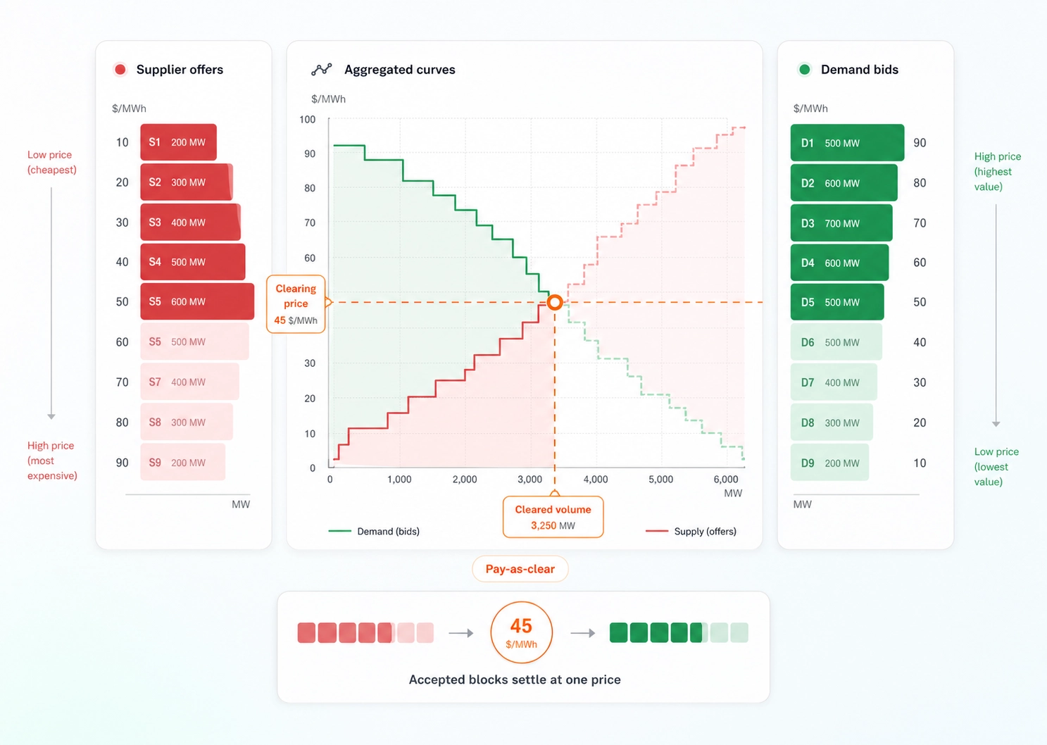Day-ahead market clearing diagram with red supply offers, green demand bids, and an orange clearing point on aggregated curves.