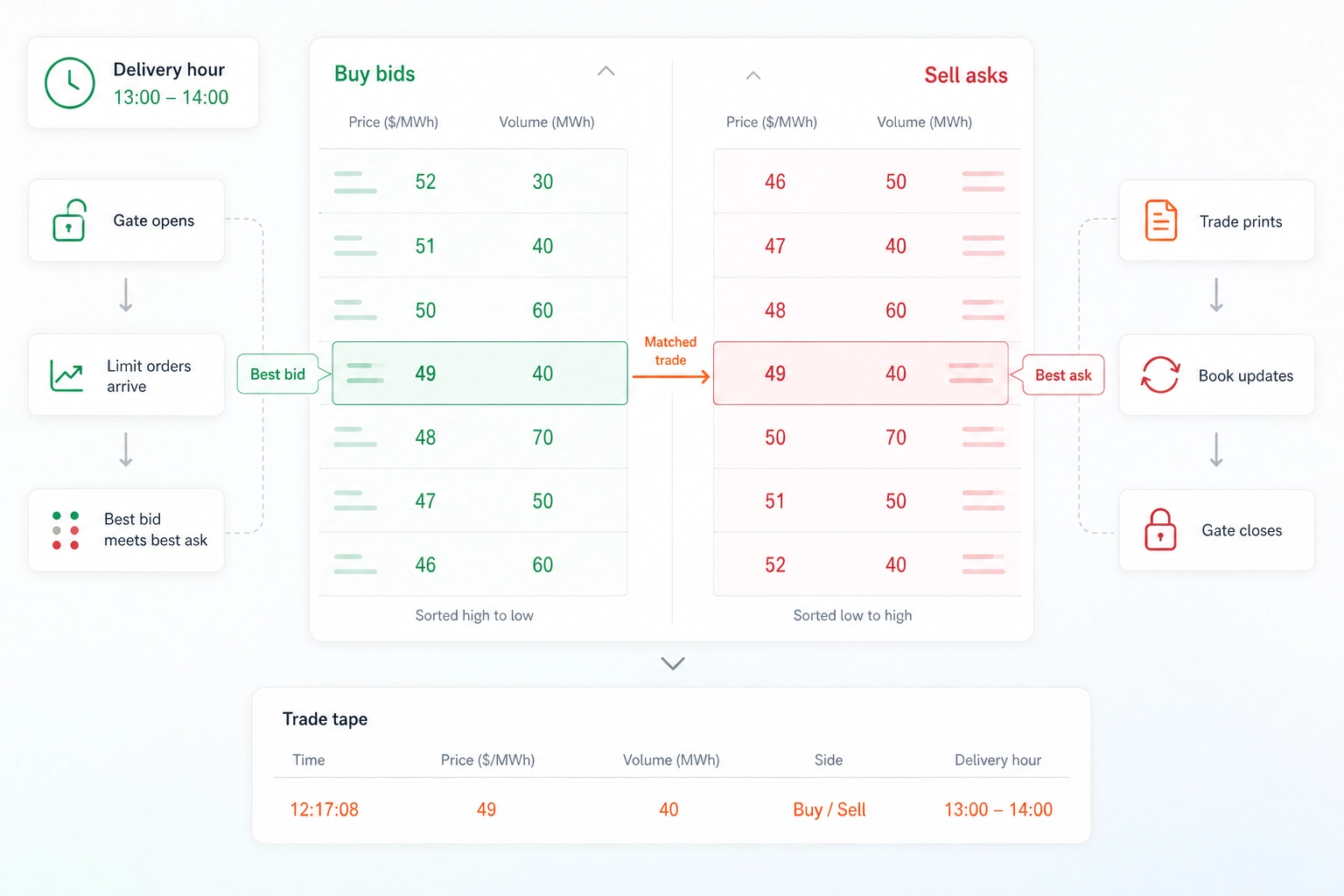 Intraday market order-book diagram with green buy bids, red sell asks, an orange matched trade, and a trade tape.