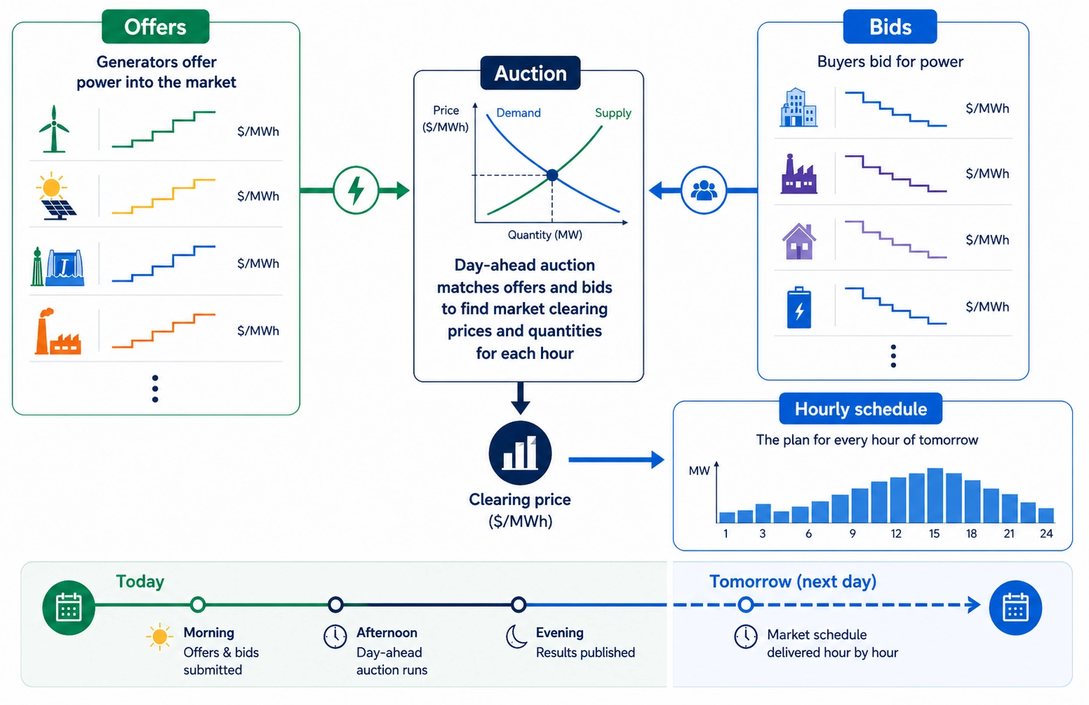 Day-ahead auction diagram where bids and offers create a schedule for each hour.