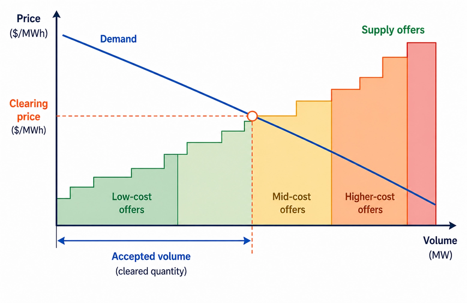 Supply stack and demand line diagram showing the market clearing price.