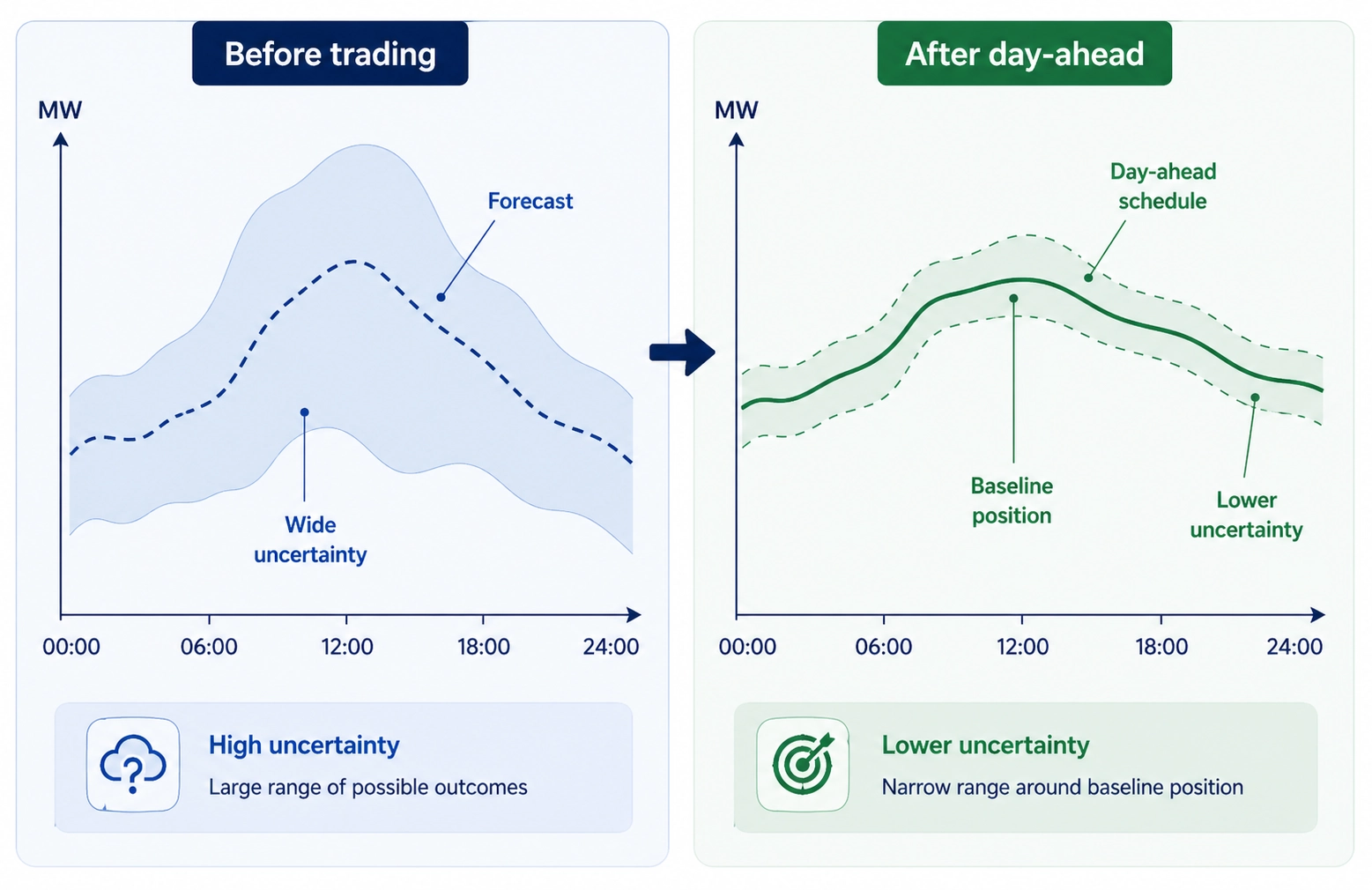Before and after diagram showing how day-ahead trading narrows uncertainty.