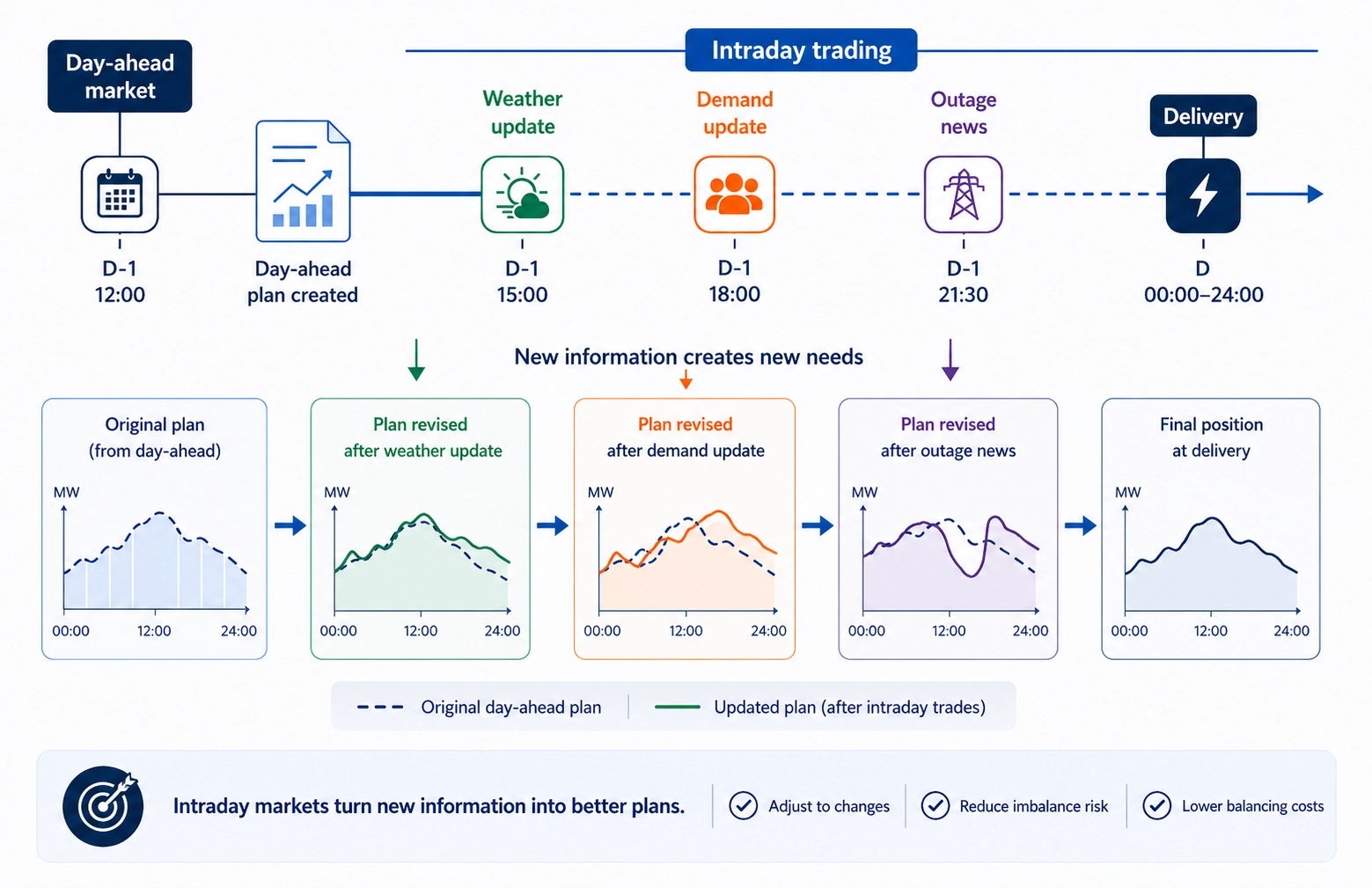 Intraday timeline showing day-ahead, weather updates, outage news, and delivery.