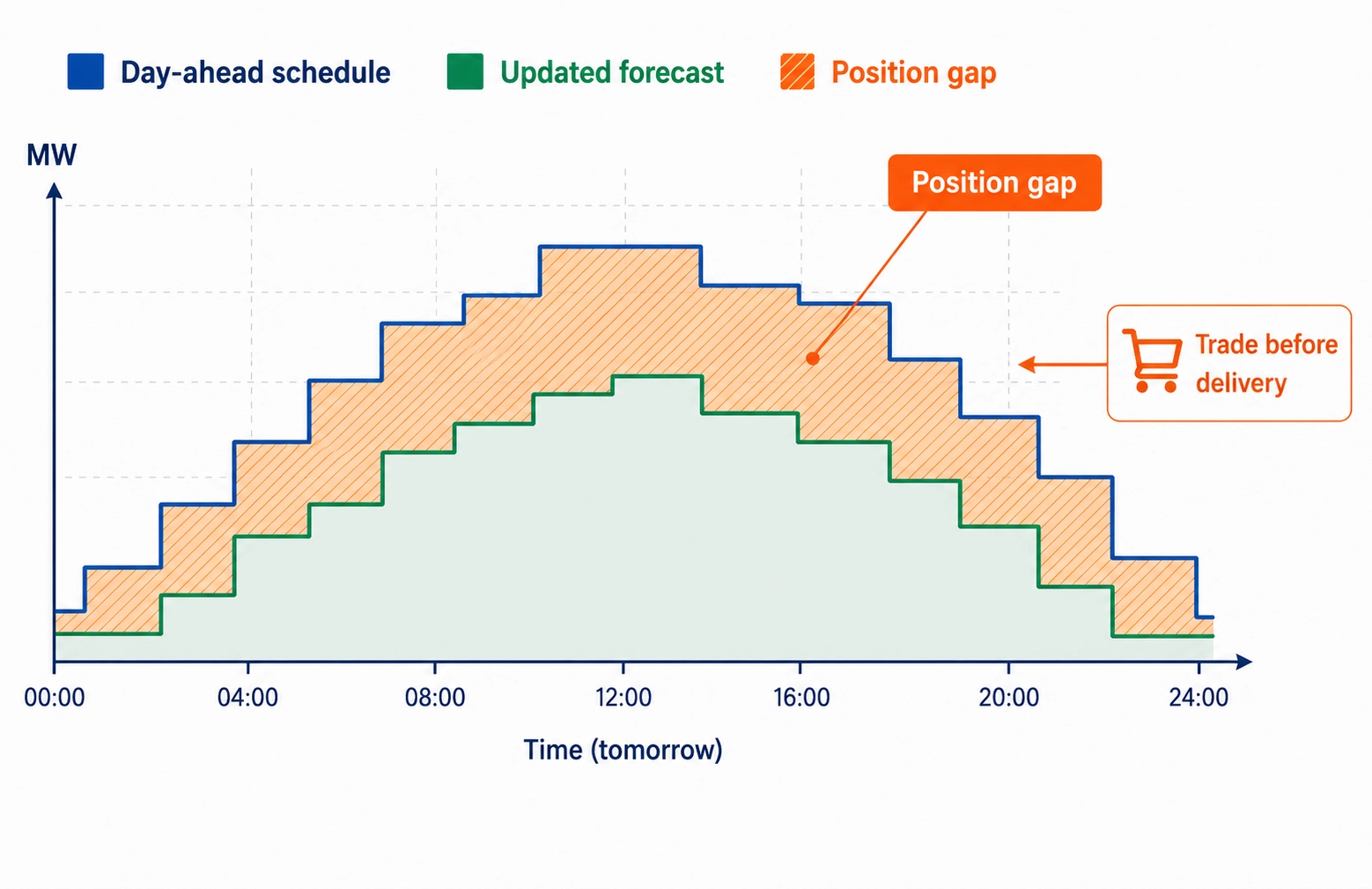 Bar chart showing the gap between day-ahead schedule and updated expected output.