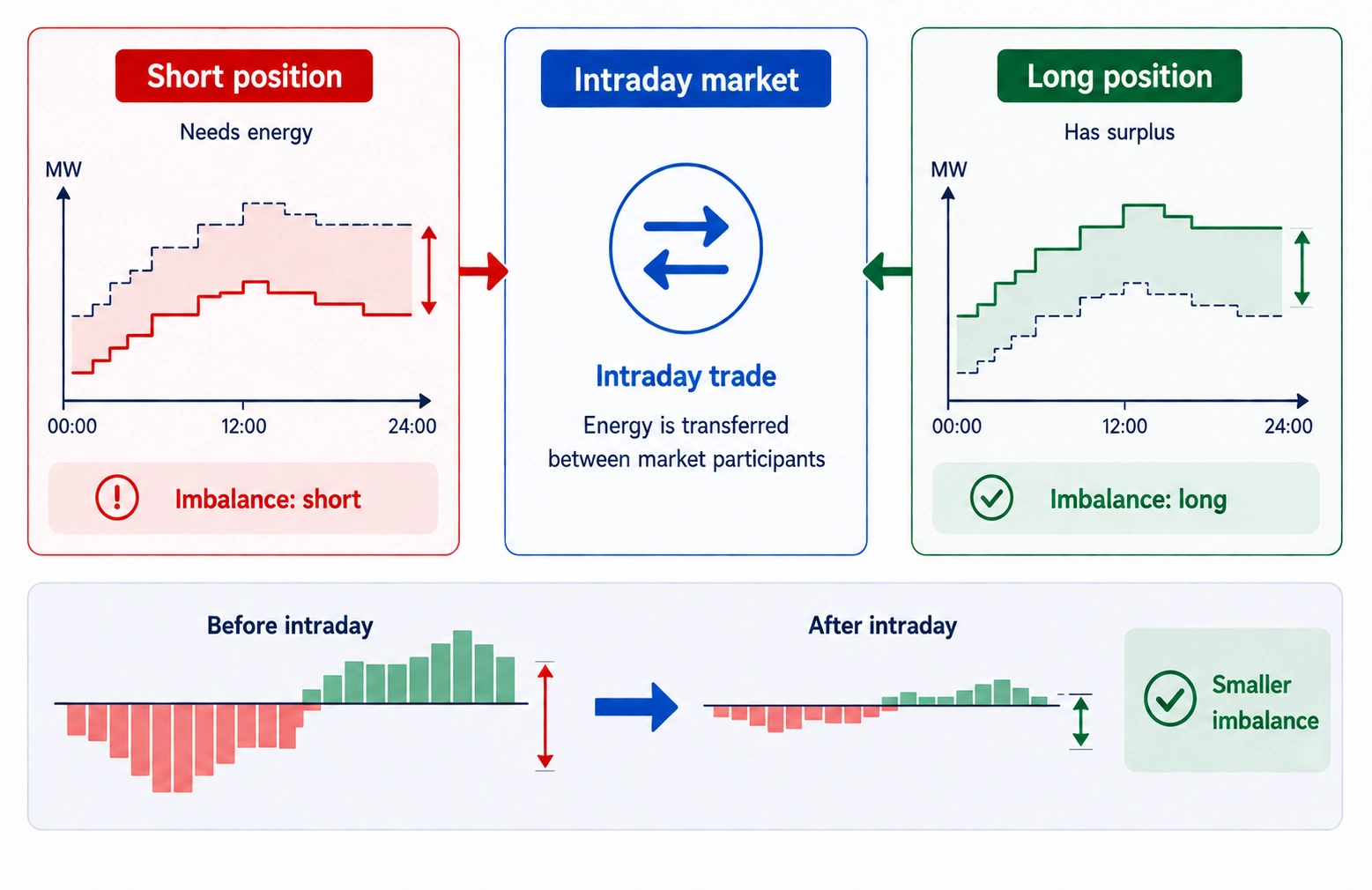 Intraday trading diagram where short and long participants trade to reduce a gap.