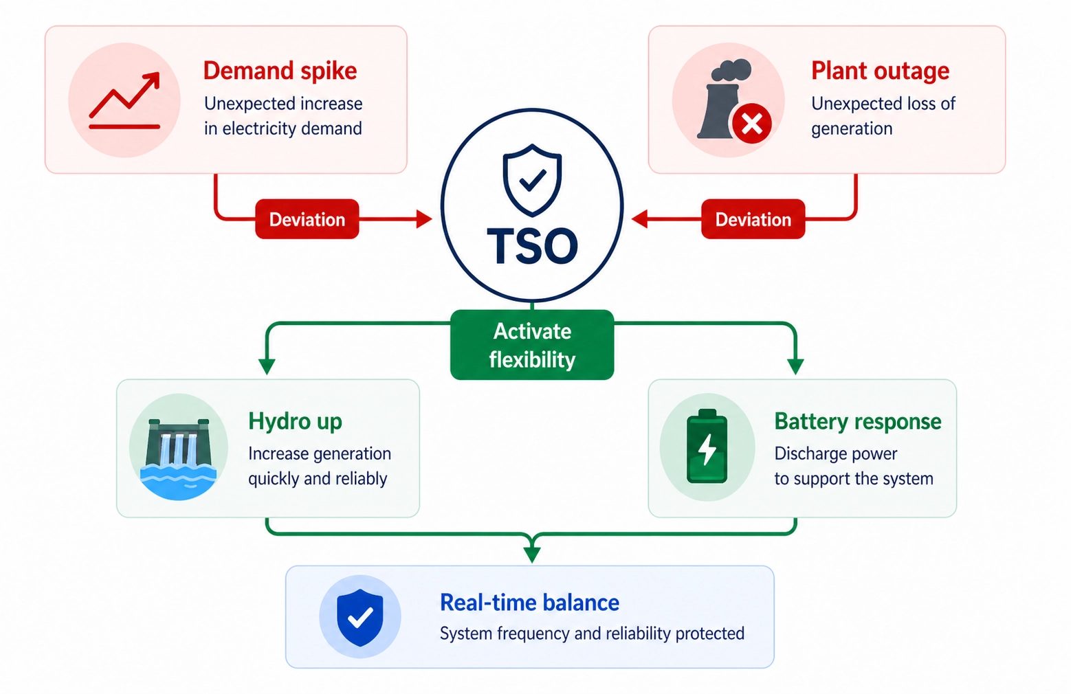 Balancing diagram showing the TSO activating hydro and battery flexibility for real-time reliability.