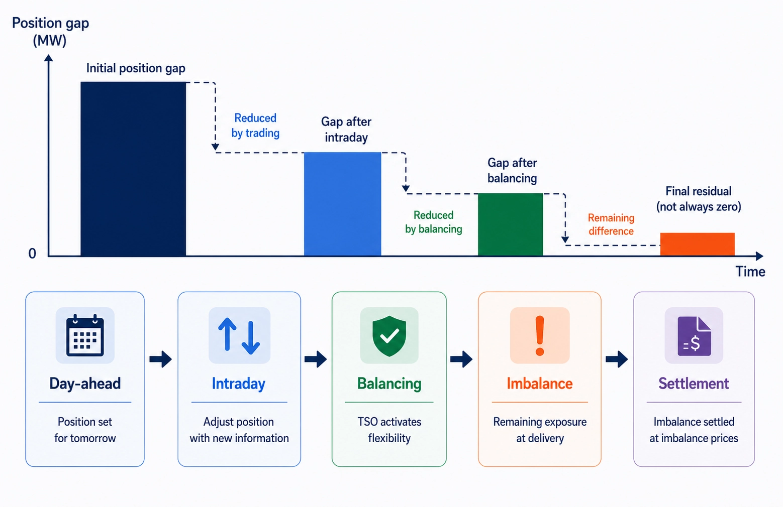 Settlement layer diagram showing day-ahead, intraday, balancing, and remaining imbalance exposure.