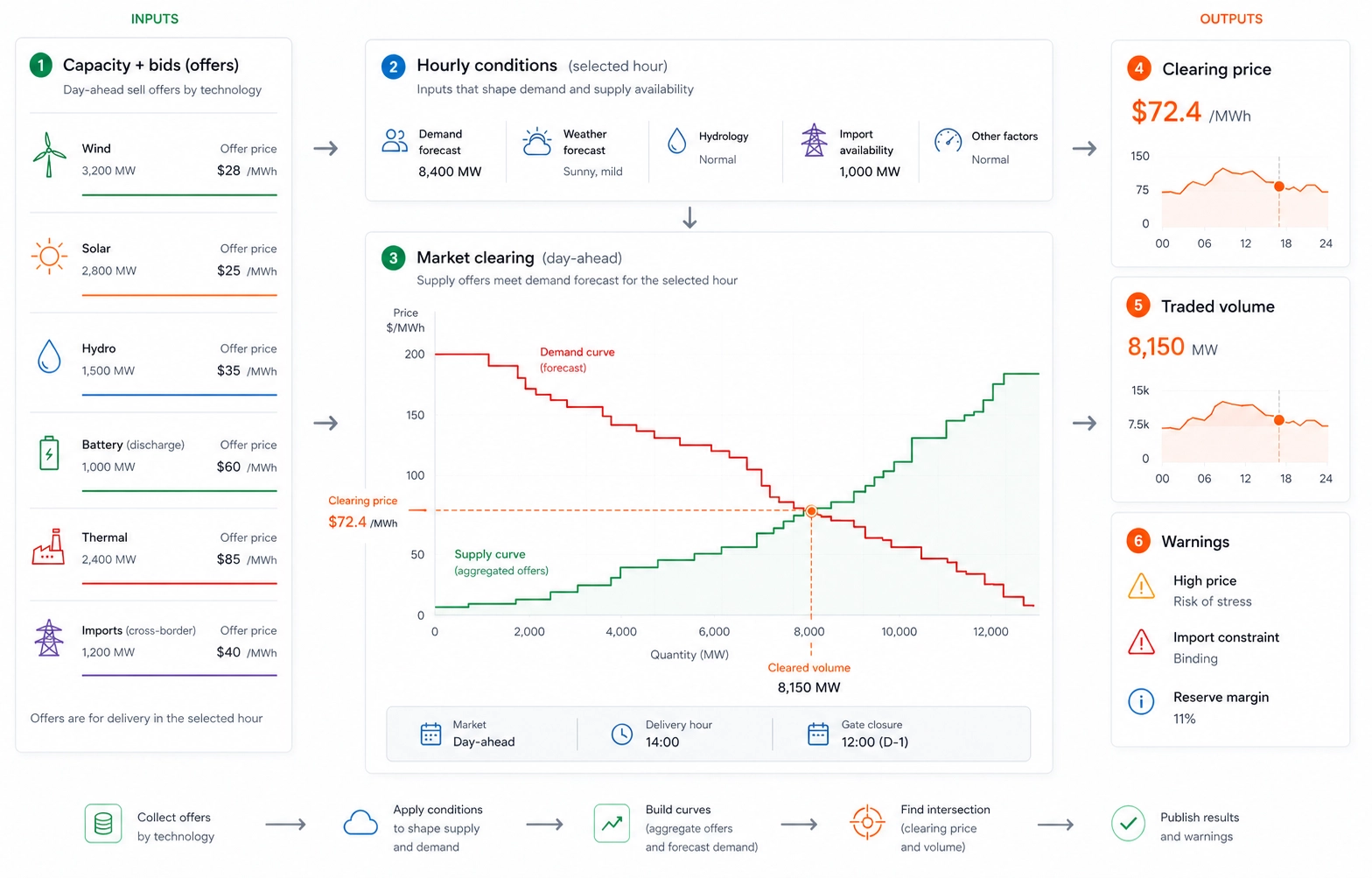 Market price simulation concept diagram showing capacity and bid inputs, hourly conditions, aggregated supply and demand curves, clearing price, traded volume, and warning states.