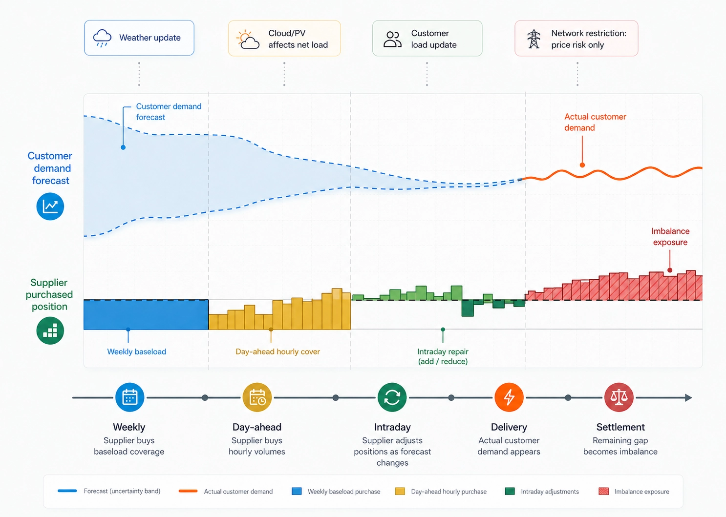 Supplier trader procurement timeline from weekly purchase through day-ahead, intraday repair, actual demand, and imbalance settlement.